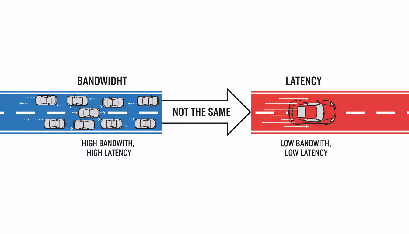 Visual metaphor comparing bandwidth and latency: wide highway with slow traffic versus narrow road with fast sports car illustrating that more lanes do not mean faster travel